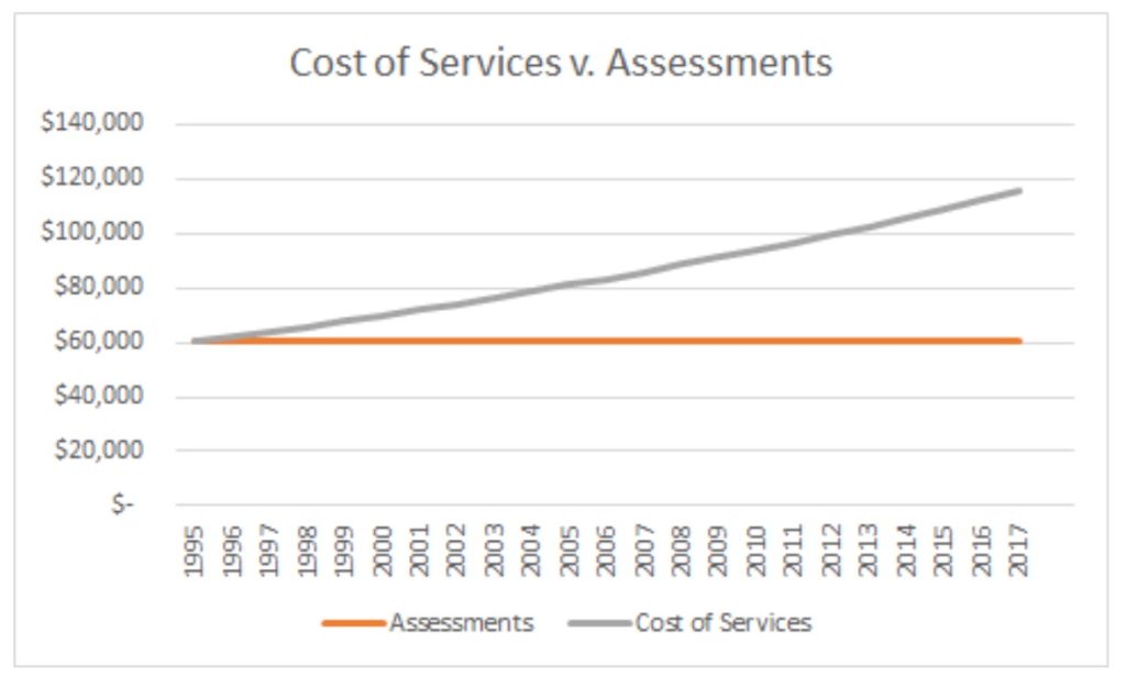 LandL Cost of Services_graph LandL Cost of Services_graph